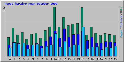 Acces horaire pour October 2009